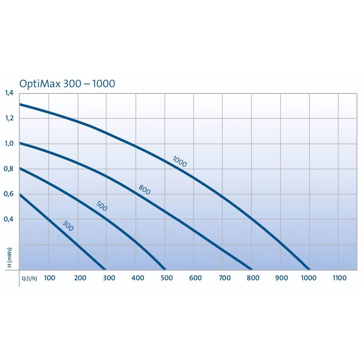 Oase OptiMax 800 pompa do akwarium 800l/h 7W