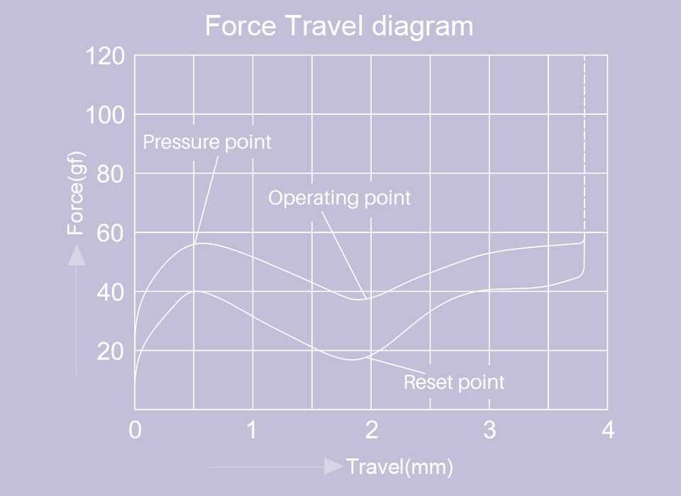 Тактильні механічні перемикачі Akko Lavender Purple v3
