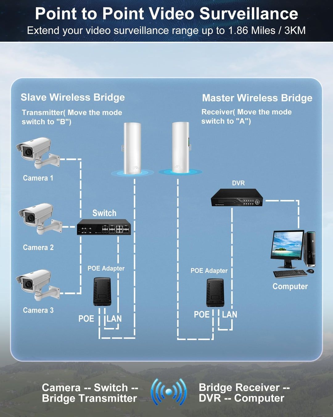 Ponte sem fio externa de 5,8 GHz Acesso ponto a ponto PTP PTMP Plug Pl