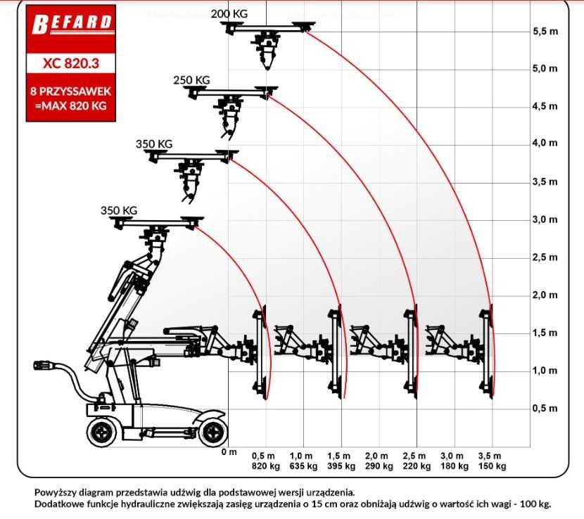 Wynajem robota montażowego na kołach Befard XC820.3 z operatorem
