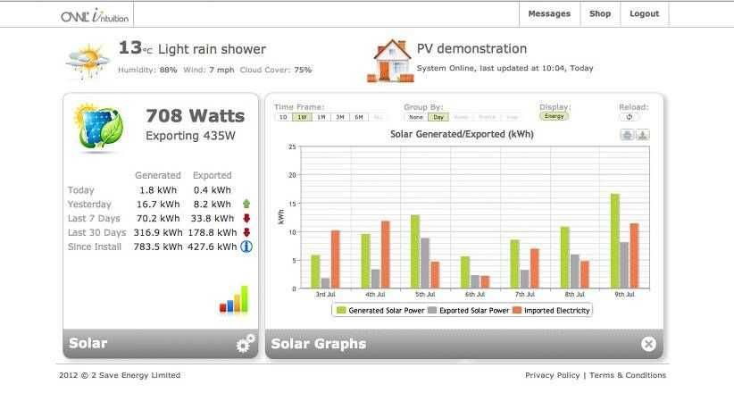 OWL Intuition-pv + CABO Y - Monofásico AUTOConsumo Fotovoltaico Solar