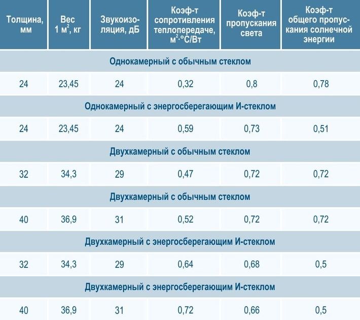Склопакети для вікон та дверей. Миколаїв та область. єВідновлення.