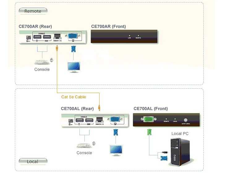 Przedłużacz Extender KVM USB CE700A