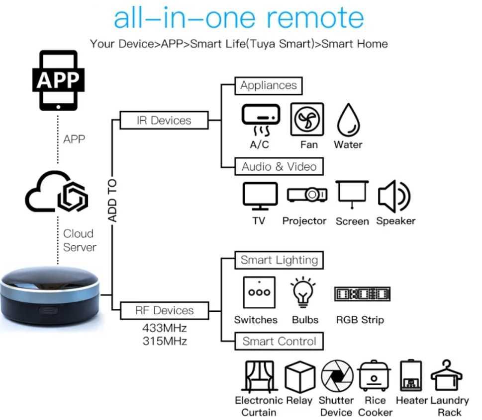 Inteligentny pilot Tuya Wi-fi uniwersalny SmartHome Alexa Google Siri