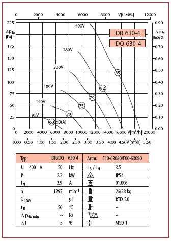 Вентилятор промисловий Rosenberg dr-630-4-e10-63080