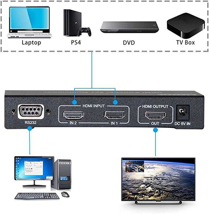 HDMI 2 x 1 Multi-Viewer with Pip POP 1080p60Hz 2 porty HDMI