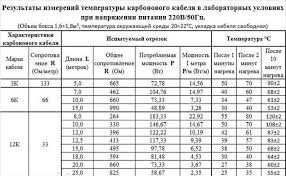 Нагревательный карбоновый углеродный кабель инфракрасный 33 Om