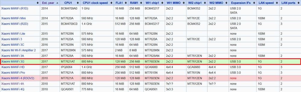 Гигабитный Multi‑WAN WiFi роутер Xiaomi 3G (Mesh, Ultra OS, USB 3.0)