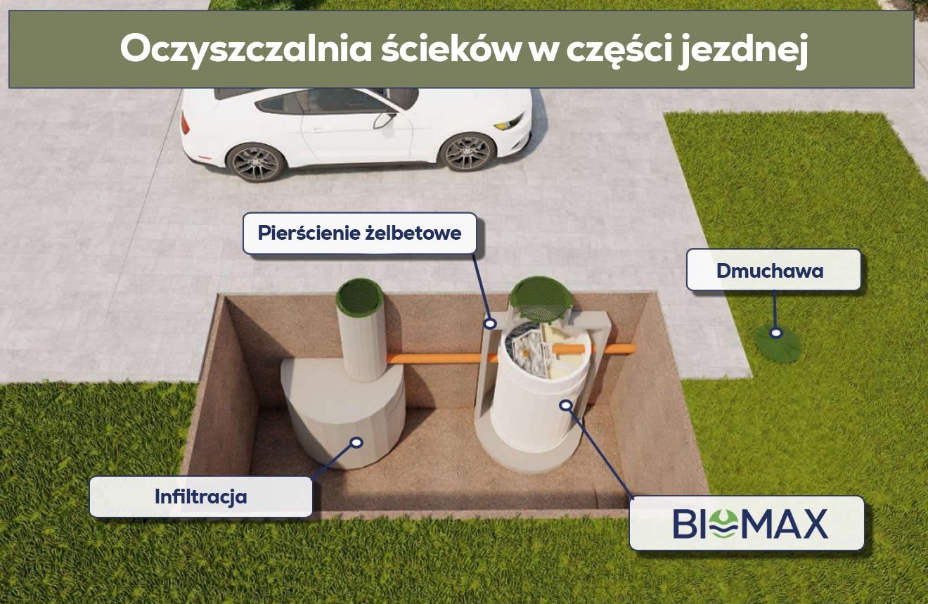 Oczyszczalnia Biologiczna BIOMAX Wszystkie wersje NAJTANIEJ NA RYNKU