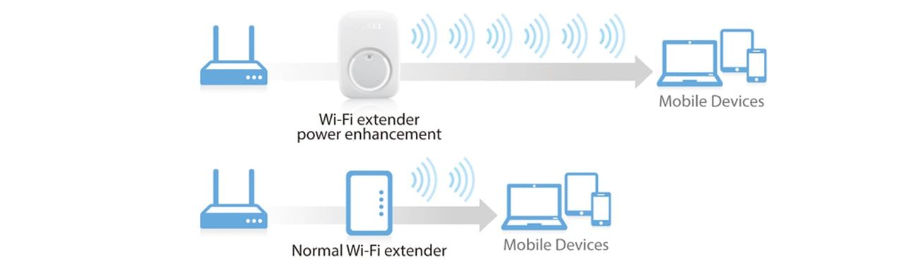 Repeater ZyXEL WRE2206 wirless extender lan