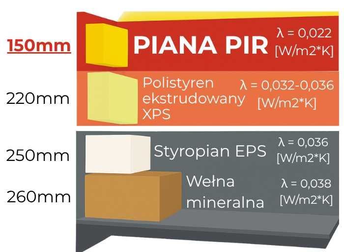 Ocieplenia PIR 2x lepsze niż styropian 0,022 sztywne płyty z pianką 1