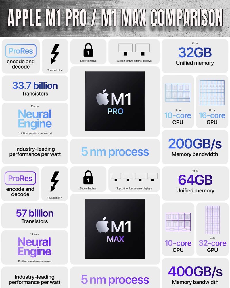 MacBook PRO 14” M1 32GB/512GB | 32GB/1TB