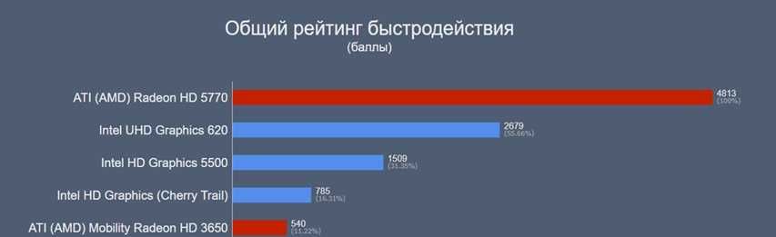 Відеокарта ATI Radeon HD5770