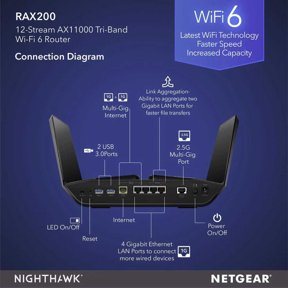 Router Netgear Nighthawk RAX200 AX11000 Mb/s WIFI 6 AX BEST Najszybszy