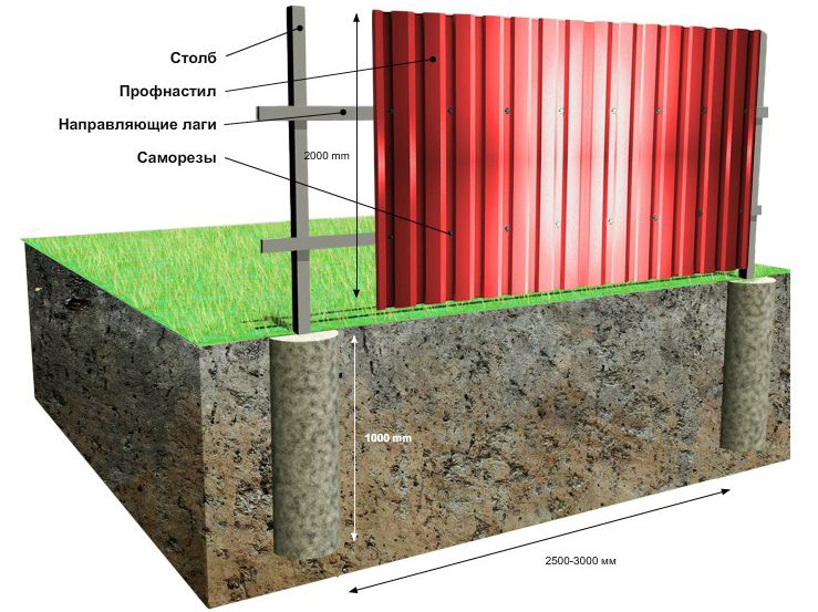 Забор из профлиста. Весь комплекс работ