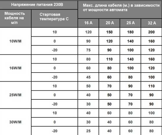 Саморегулюючий кабель для обігріву черепиці, водостоку, труб, ємкості