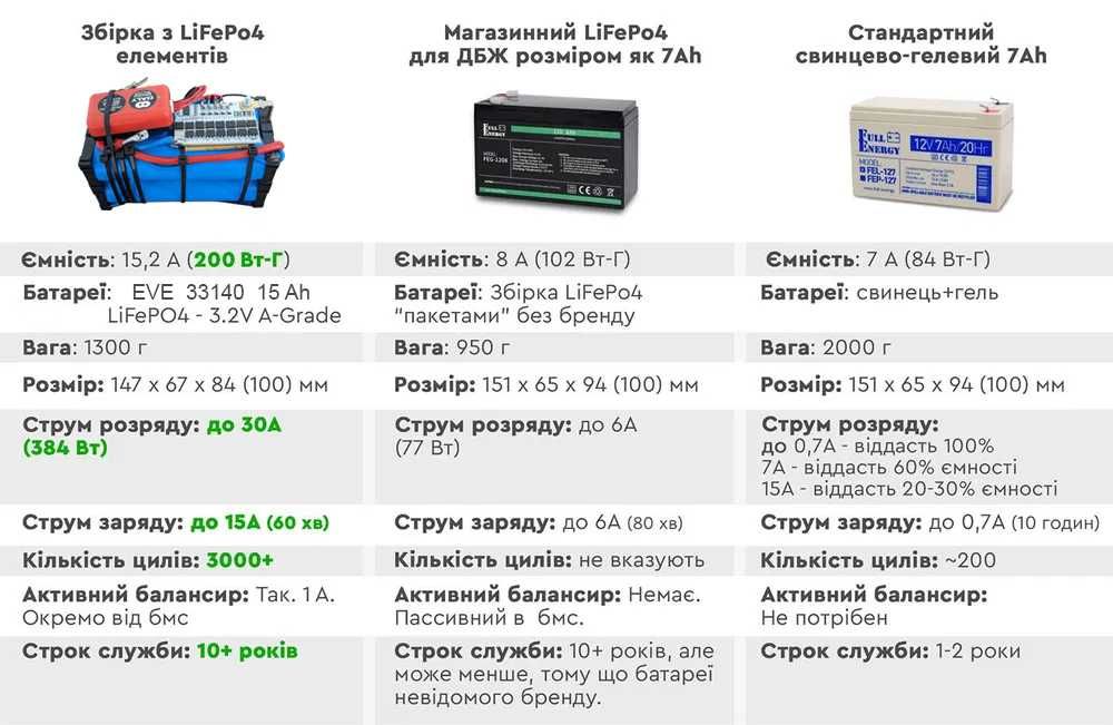 ИБП Mustek PowerMust 400 LiFePo4 EVE 33140 12v 15ah акумулятор ДБЖ APC