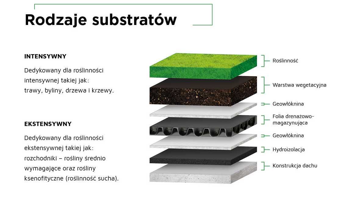 Folia kubełkowa drenażowa na dachy zielone hydroizolacja geowłókniny