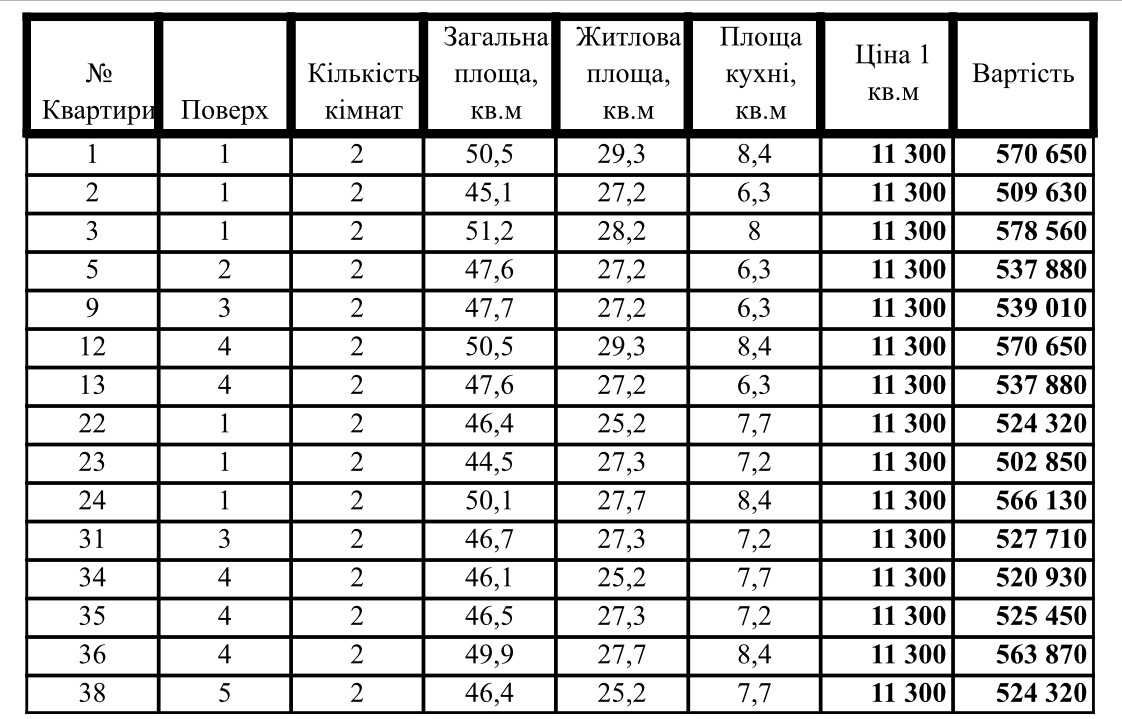 Двокімнатна квартира в готовому будинку. Новобуд. єОселя, єВідновлення