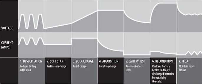 Ładowarka 7-etapów Toyama 15A 12V do akumulatorów żelowych, AGM i kwas