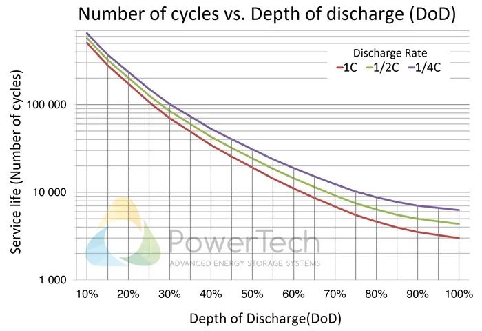 LiFePO4 24V, 7.2kWh, 280Ah, 8000 циклів