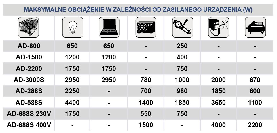 Agregat prądotwórczy ADLER 6,8 kW siłowy 380vol /230 v ad688+ od ręki