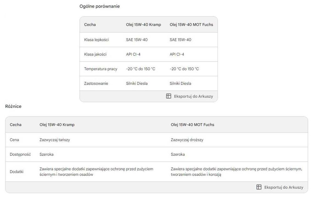 OLEJ Silnikowy 15W40 MOT Do silników mocno obciążonych 20L