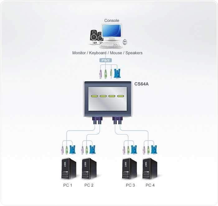 ATEN CS64A - 4 - портовый, PS/2, КВМ - коммутатор