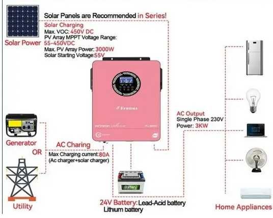 Гибридный инвертор 3000W Fronus 24В в наличии в Киеве