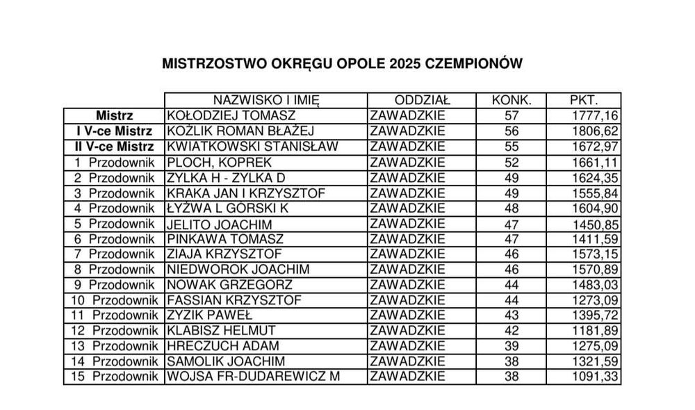 Gołębie młode 2025