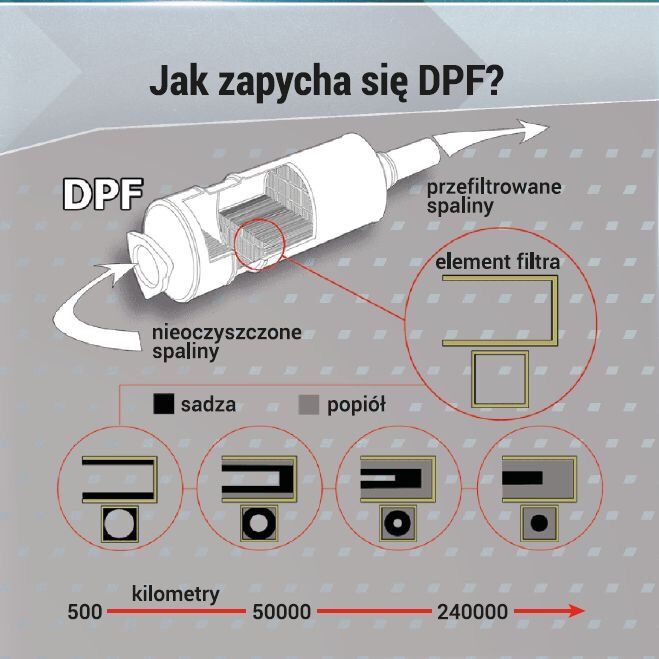 Czyszczenie/Regeneracja DPF/FAP/KAT Czyszczenie Carbon Clean Poland