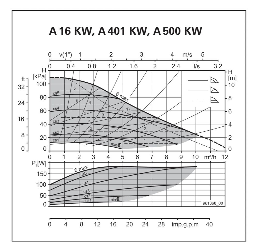 New! Насос Biral A 16-1, 25-100, 25/12, 25/10, 25-120, 11 m3/год