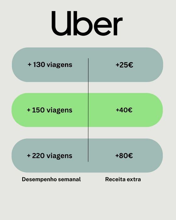 Aluguer Uber Green - Novo MG4 - Entrada Imediata