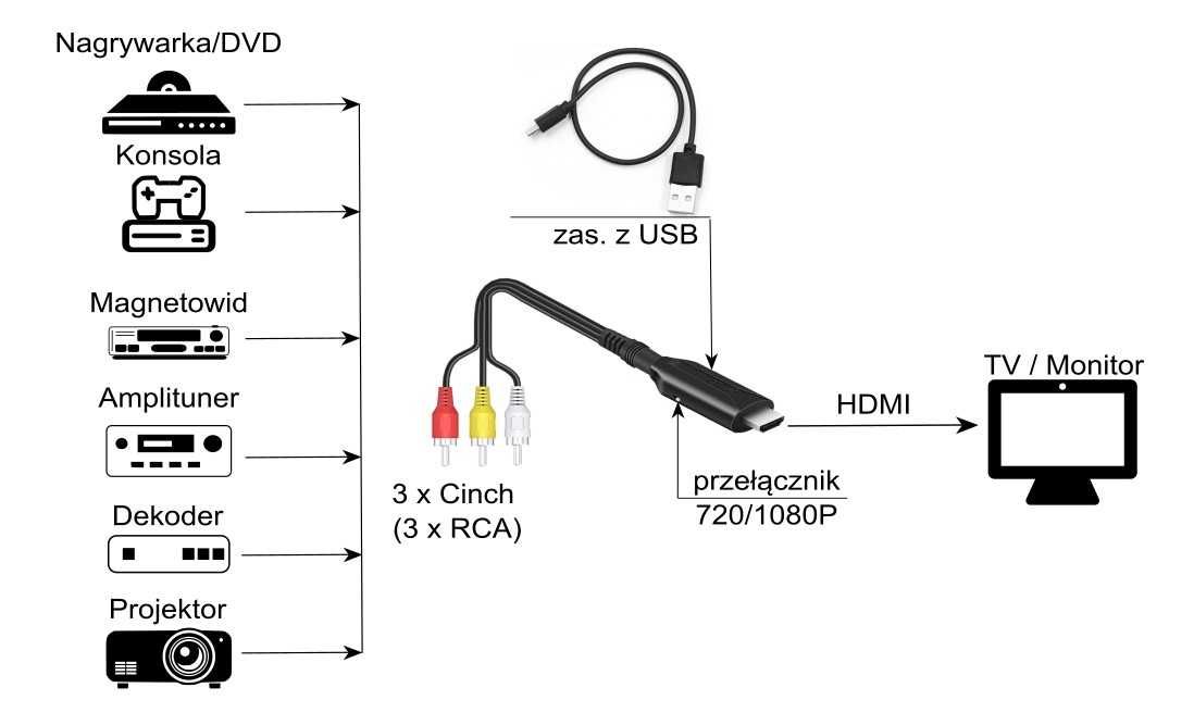 Konwerter AV na HDMI na kablu