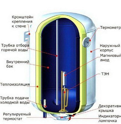 Чистка бойлера ремонт монтаж