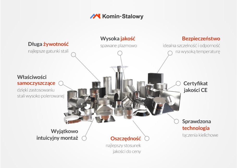 Wkłady Kominowe Okrągłe do Komina Fi180/9m/0,8mm - Kwaso-Żaroodporny