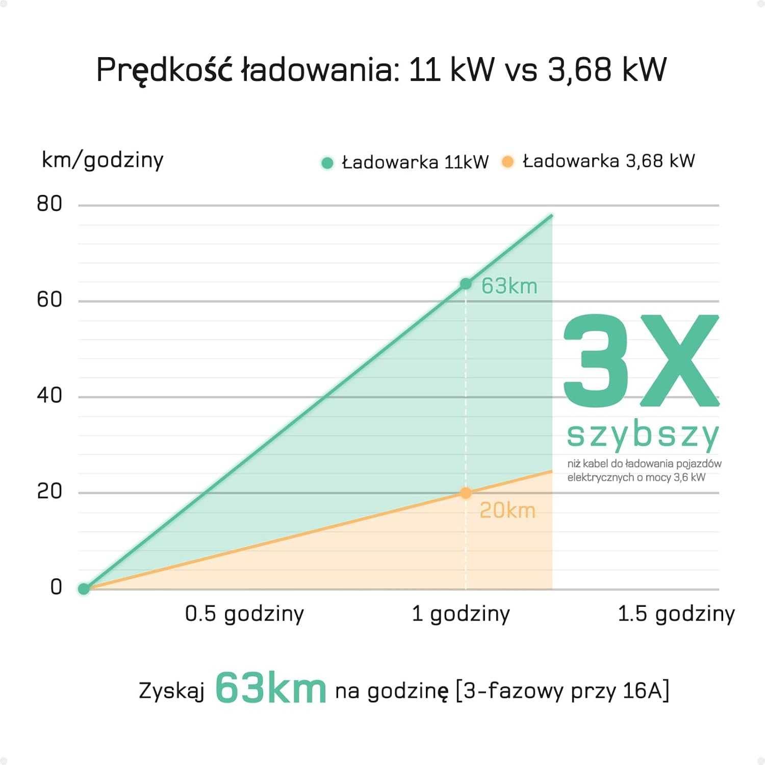 Ładowarka EV typ 2, Wtyczka CEE 11 kW 7m z regulowaną mocą 6-16A