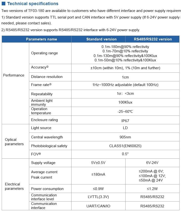 Далекомір лазерний TF03 LiDAR TоF, IP67, 180 м, UART/CAN