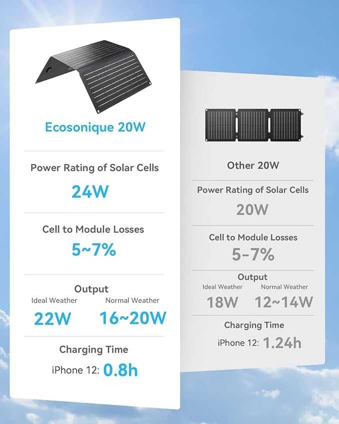 Carregador painel solar portátil 20w
