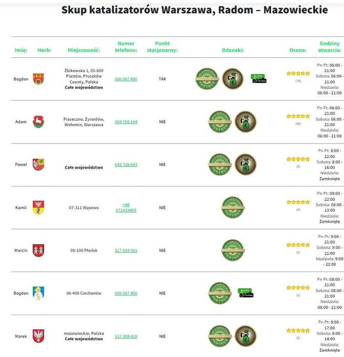 Największy Skup katalizatorów Monolitu Filtrów DPF - Warszawa, Radom