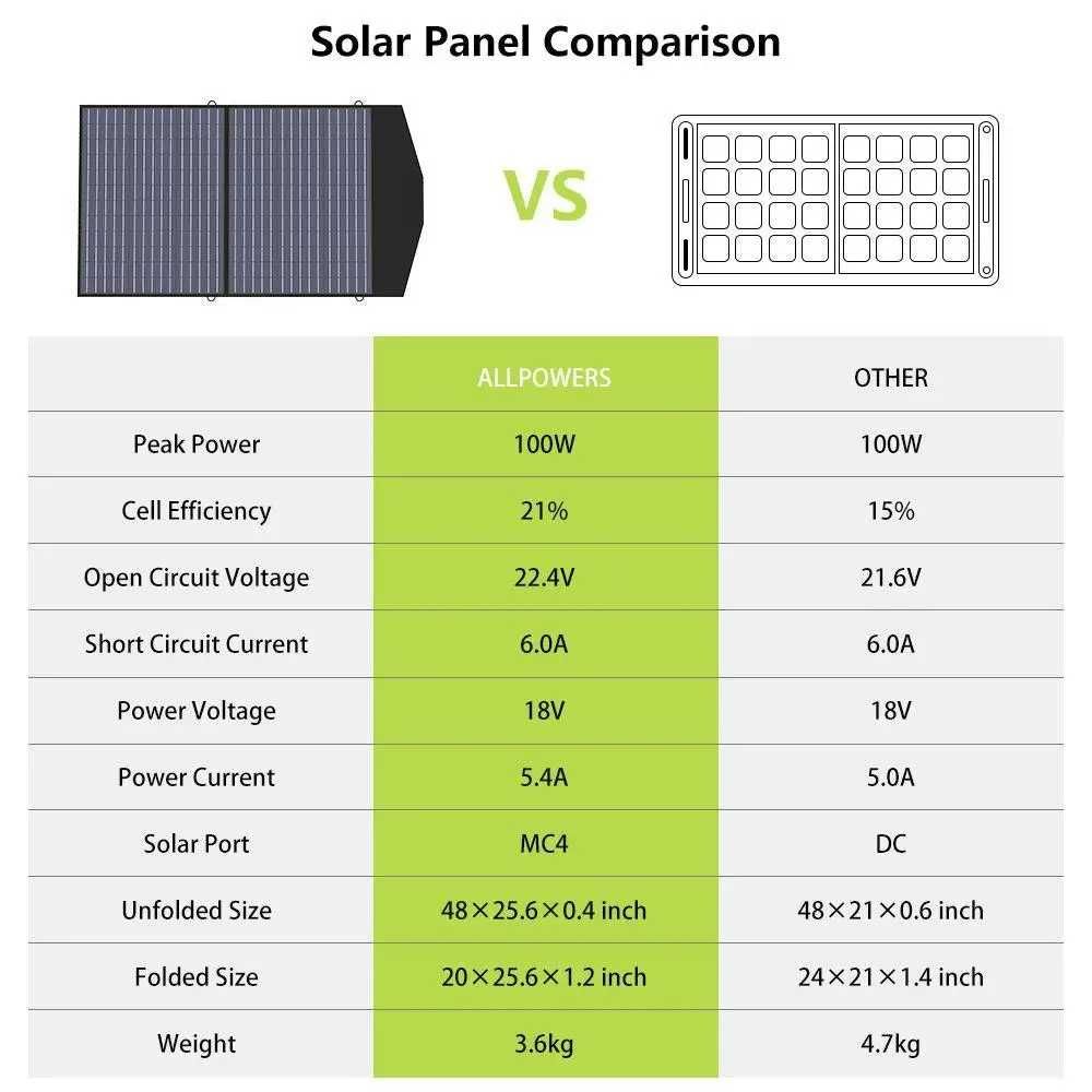 Портативна сонячна панель Allpowers 100W, 18V