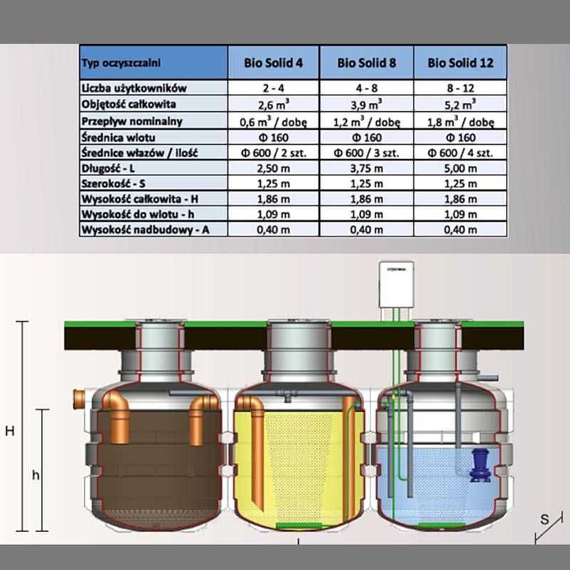 Przydomowa biologiczna oczyszczalnia ścieków BIO SOLID dla 4 osób!