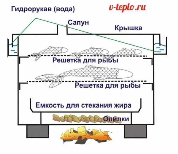 З Нержавійки (5-6кг загрузка) Коптильня каптілка гарячого коптіння