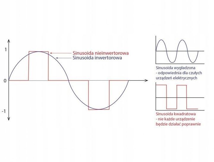 Generator Agregat Prądotwórczy Inwertorowy Schwartzmann 2,5kw 2500w B.