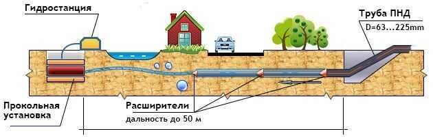 Безтраншейная прокладка инженерных сетей, прокол под дорогой.