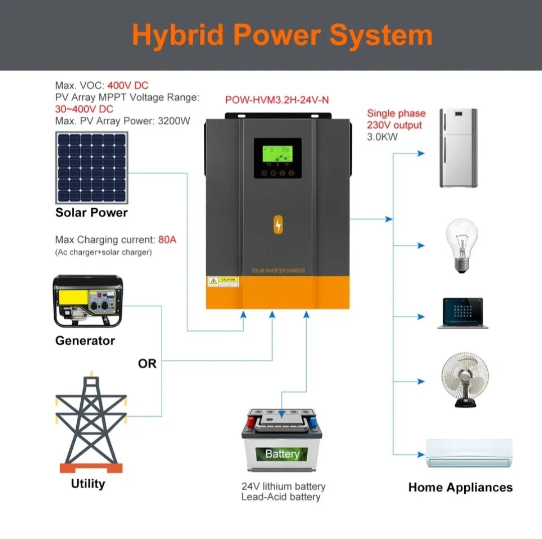 Гибридный Инвертор НАЛИЧИЕ PowMr 3 кВт. МРРТ 24V 220v чистый синус.