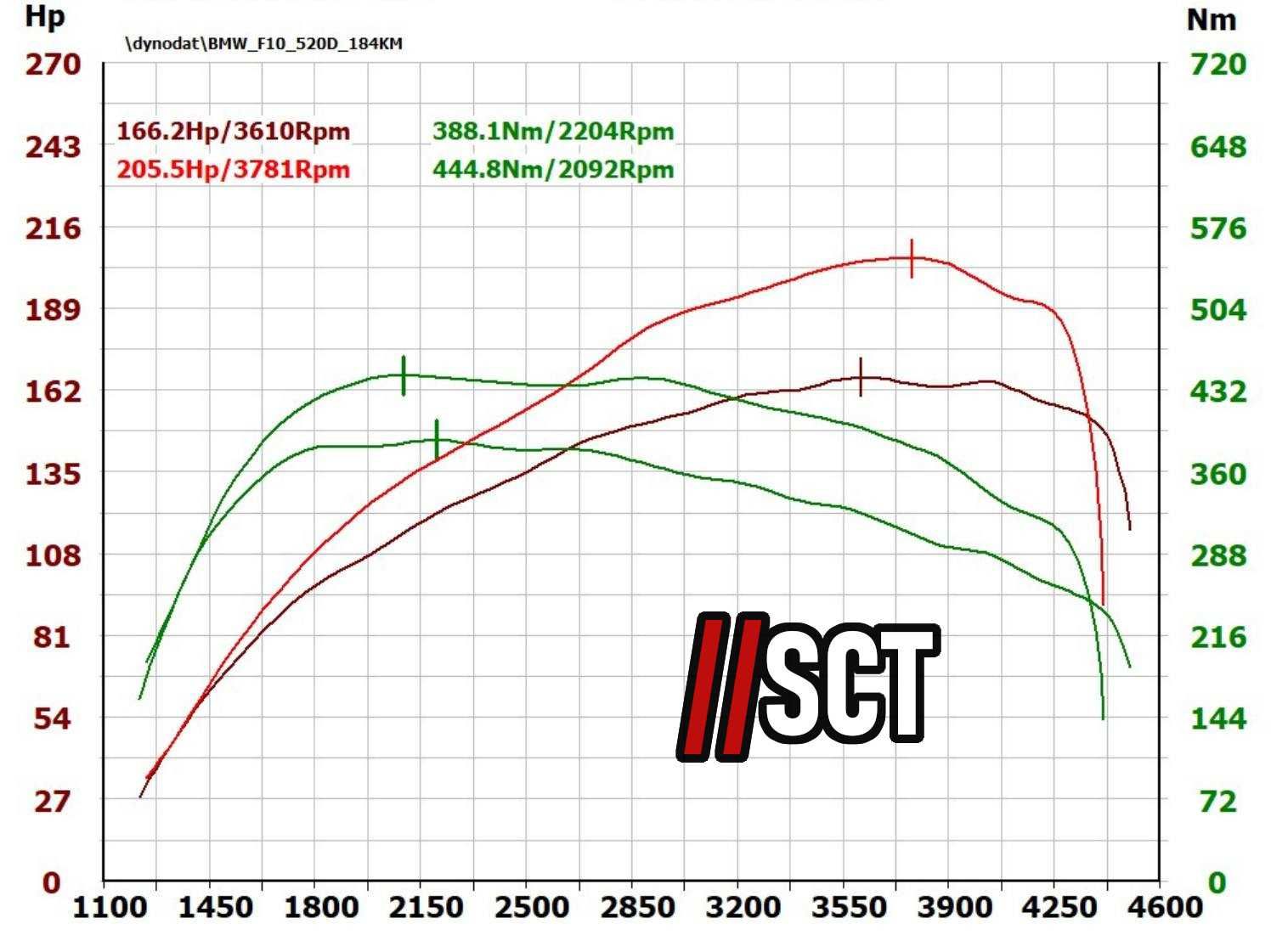 CHIP TUNING podnoszenie mocy hamownia CHIPTUNING SCR AdBlue DPF EGR