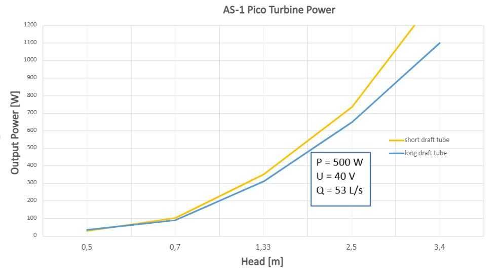 Turbina wodna kaplana 1000W,  śmigłowa rurowa 230mm elektrownia wodna