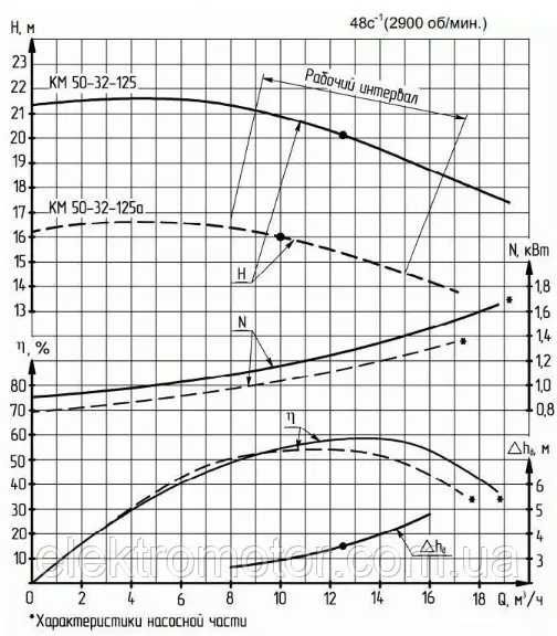 Насос консольный с асинхр.двиг. K 50-32-125-С, 2,2kW,2900 rpm