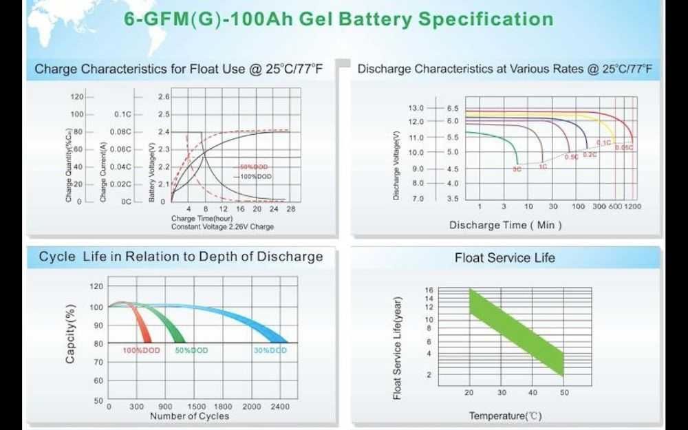 Акумулятор гелевий Dbsolar GEL 12V 100Ah 2400 циклів (Румунія)